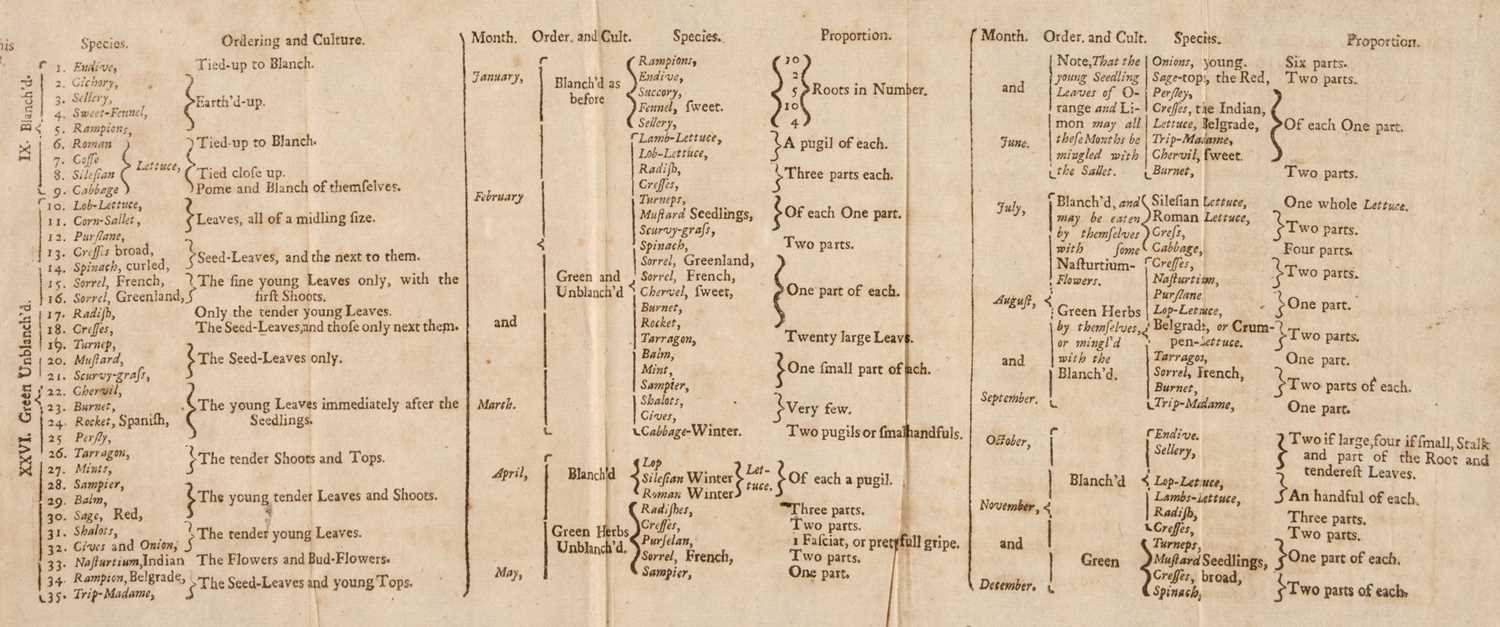 Lot 562 - Evelyn (John). Acetaria. A Discourse of Sallets, 1st edition, Printed for B. Tooke, 1699