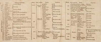 Lot 562 - Evelyn (John). Acetaria. A Discourse of Sallets, 1st edition, Printed for B. Tooke, 1699